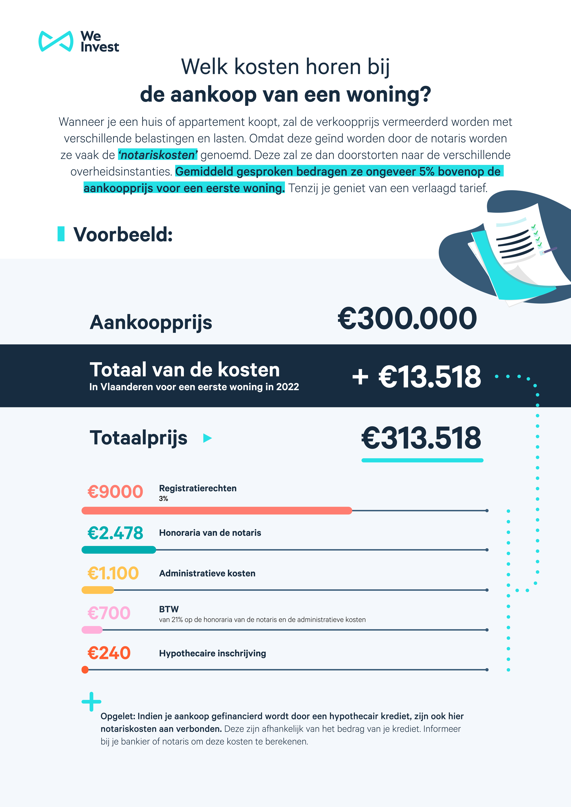 Een overzicht van alle bijkomende kosten voor een woning van €300.000
