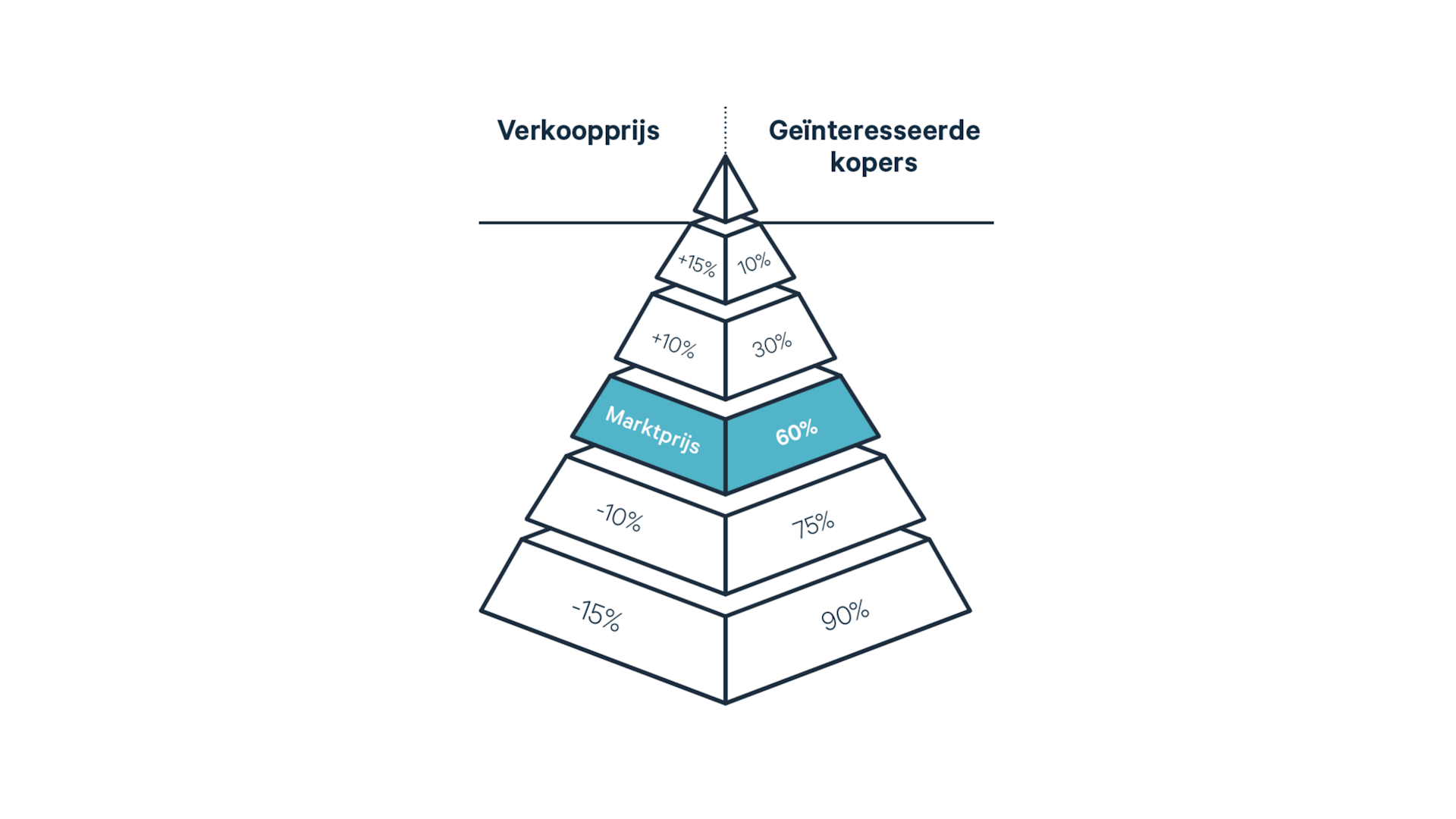 De interesse van kopers wordt bepaald door de verkoopprijs