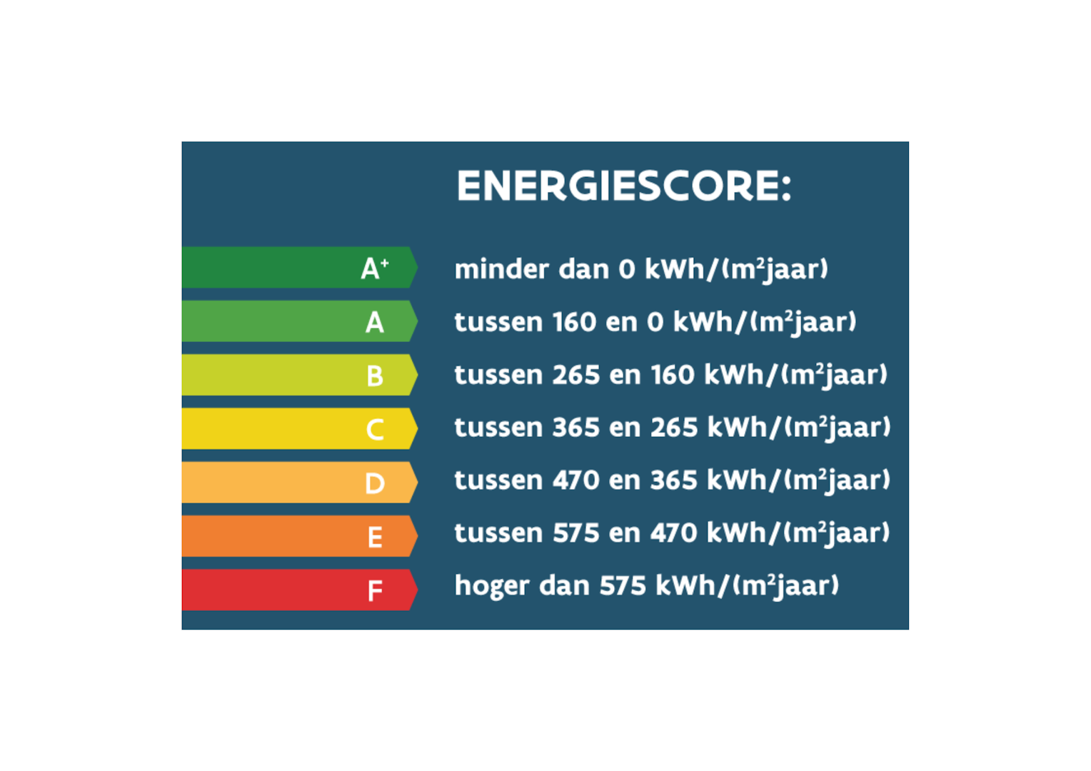 Een overzicht van de energiescores van het EPC