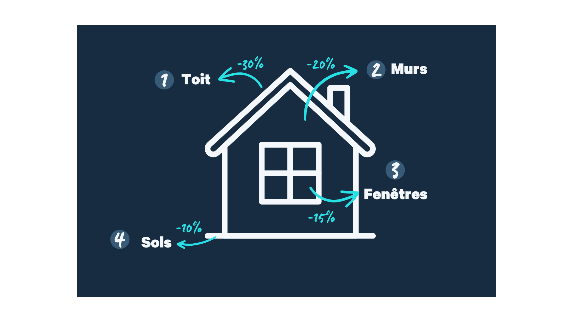 Travaux d'amélioration du PEB