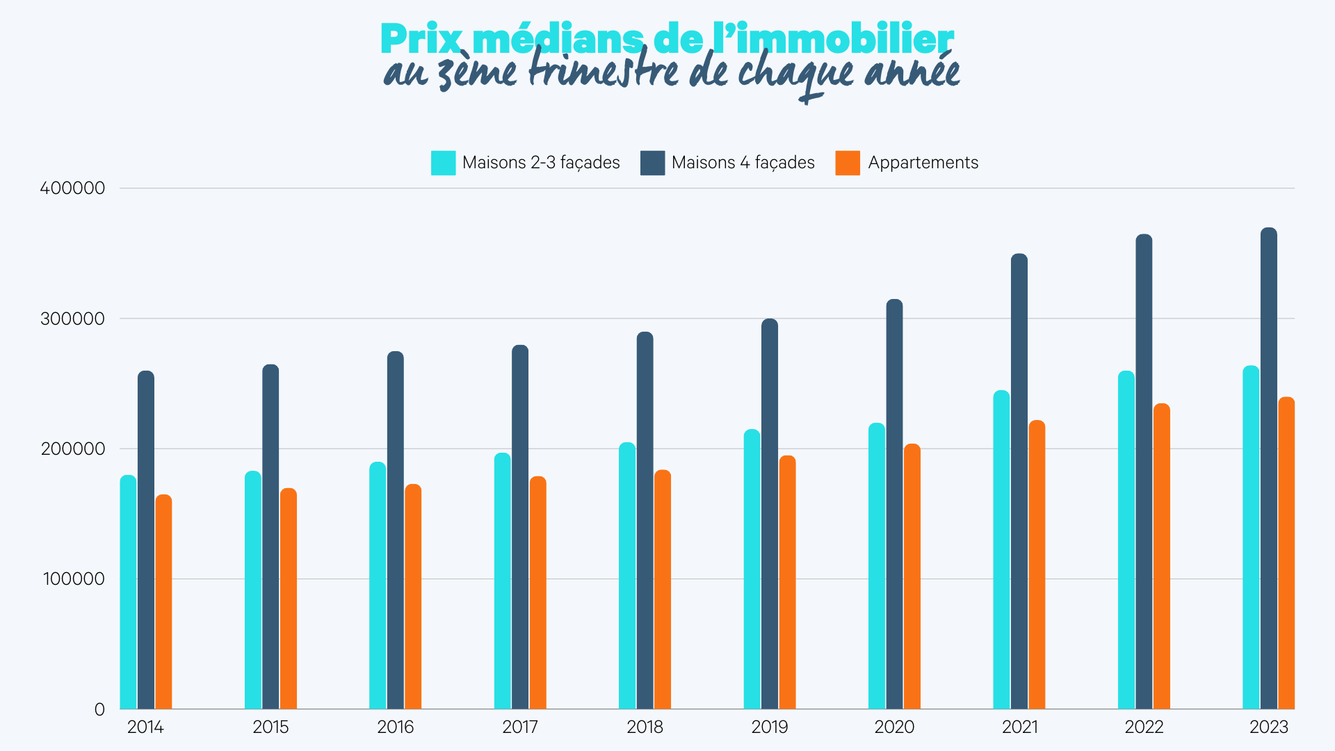 Évolution des prix de l'immobilier