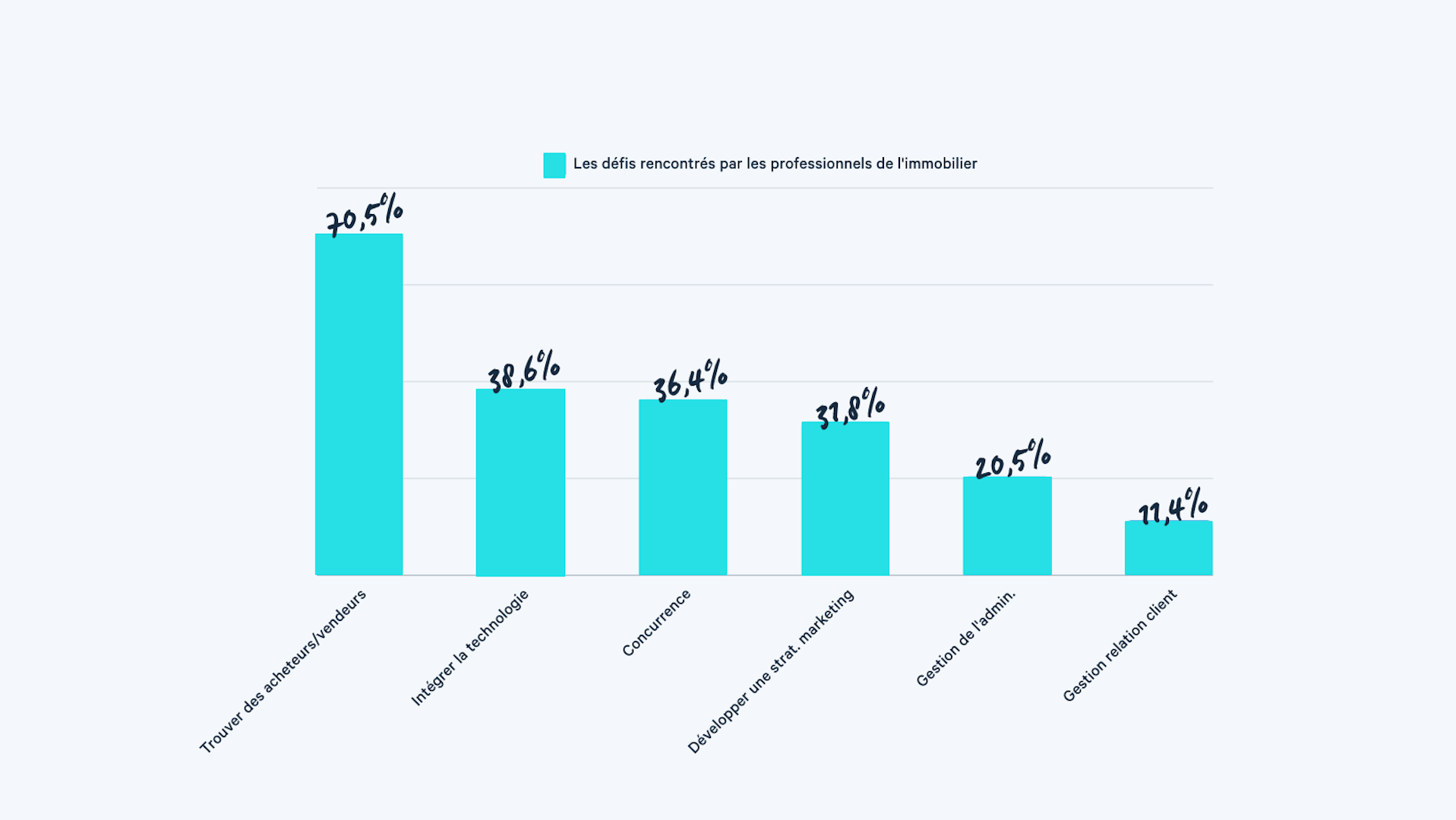 Les challenges en immobilier