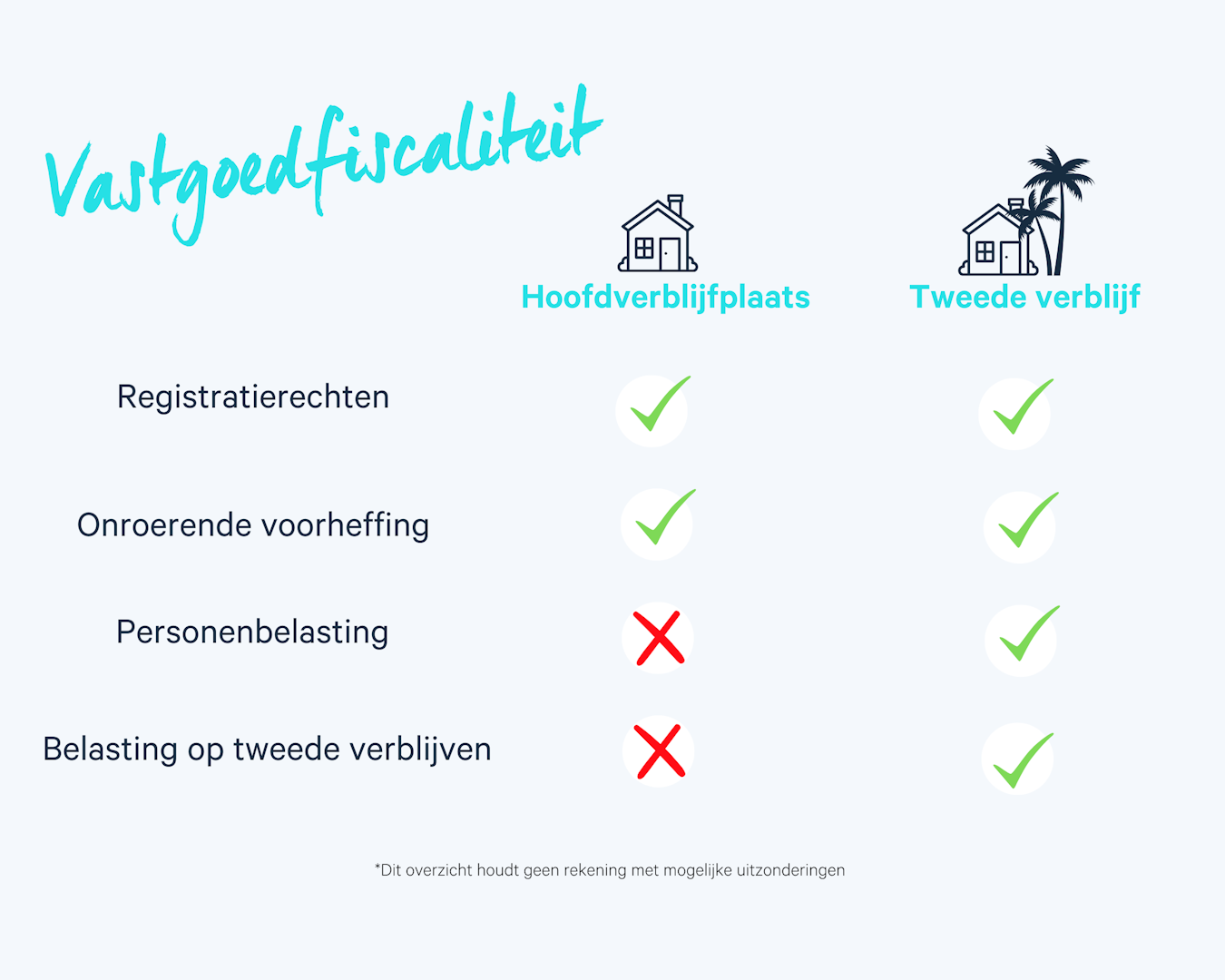 Tweede verblijf