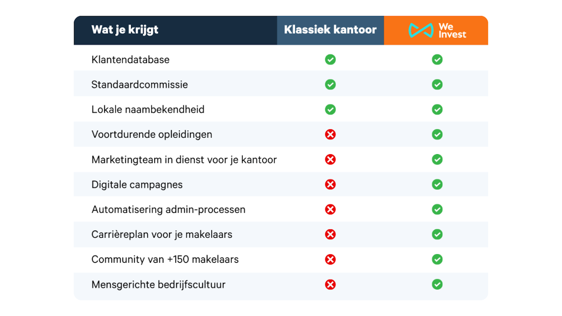 Vergelijkingstabel tussen een klassiek vastgoedkantoor en We Invest met tien criteria zoals klantendatabase, opleidingen, marketingteam, digitale campagnes en een community van 150+ makelaars