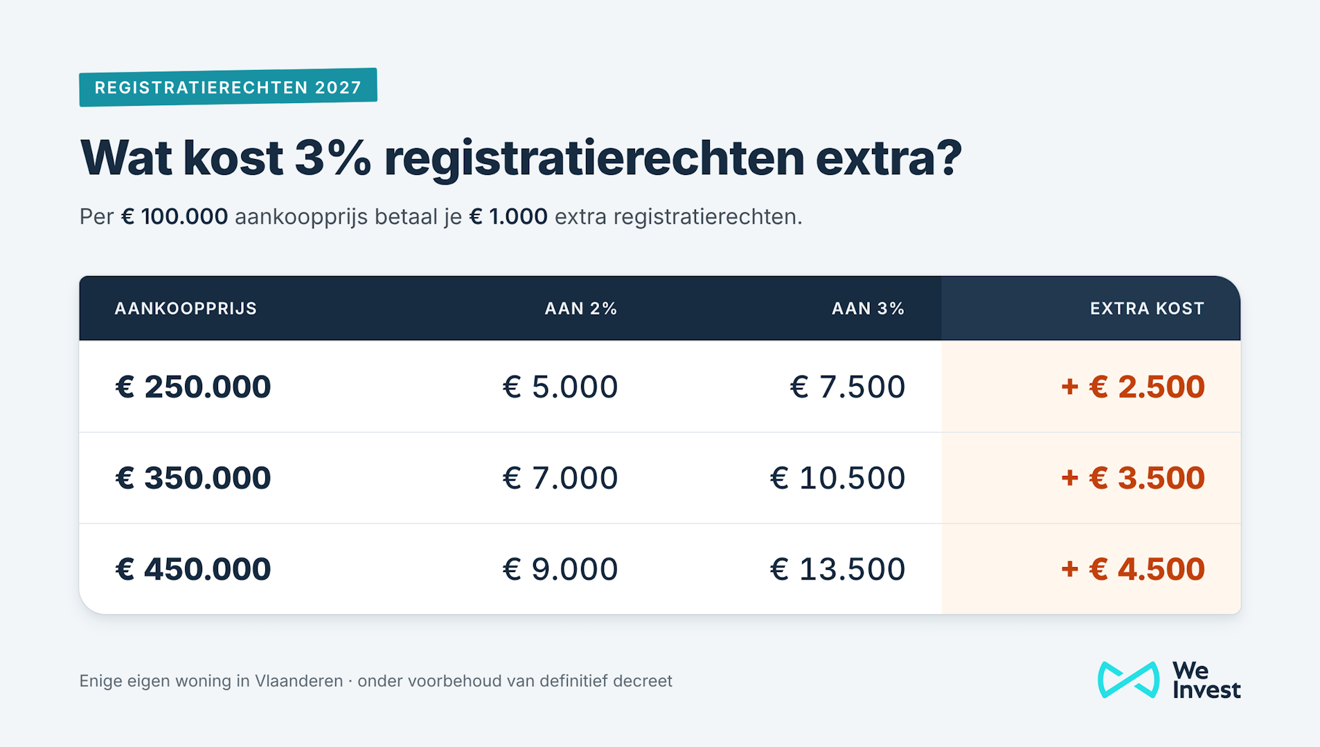 tabel-registratierechten-2-vs-3