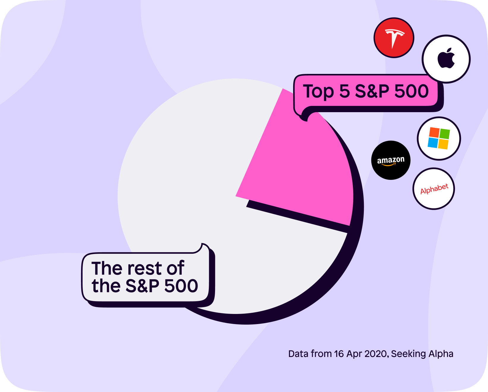 S&P 500 visual representation with Tesla, Apple, Amazon, Microsoft and Alphabet demonstrarting the % they make up