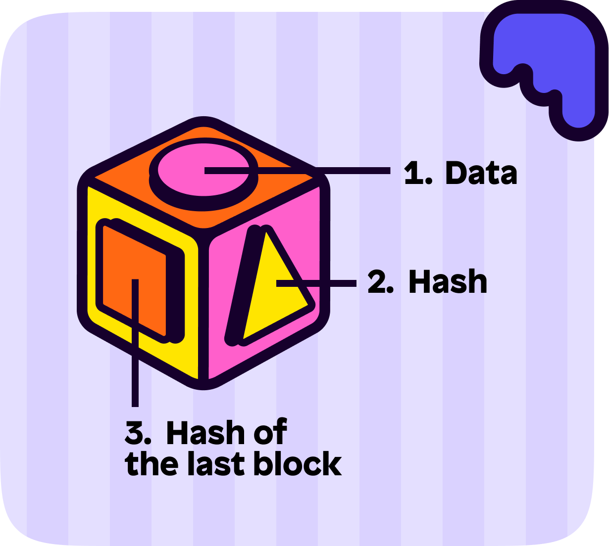 Three aspects to the blockchain explained - data, hash and hash of the previous block.