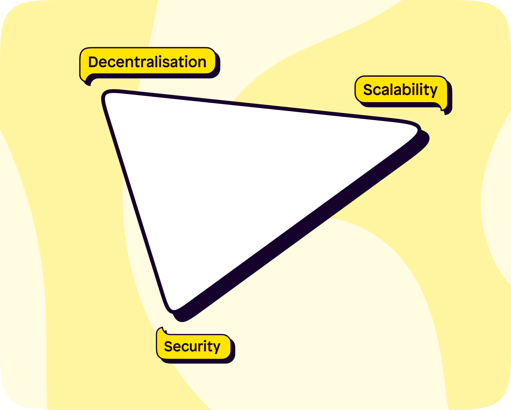The blockchain trilemma between decentralisation, scalability and security