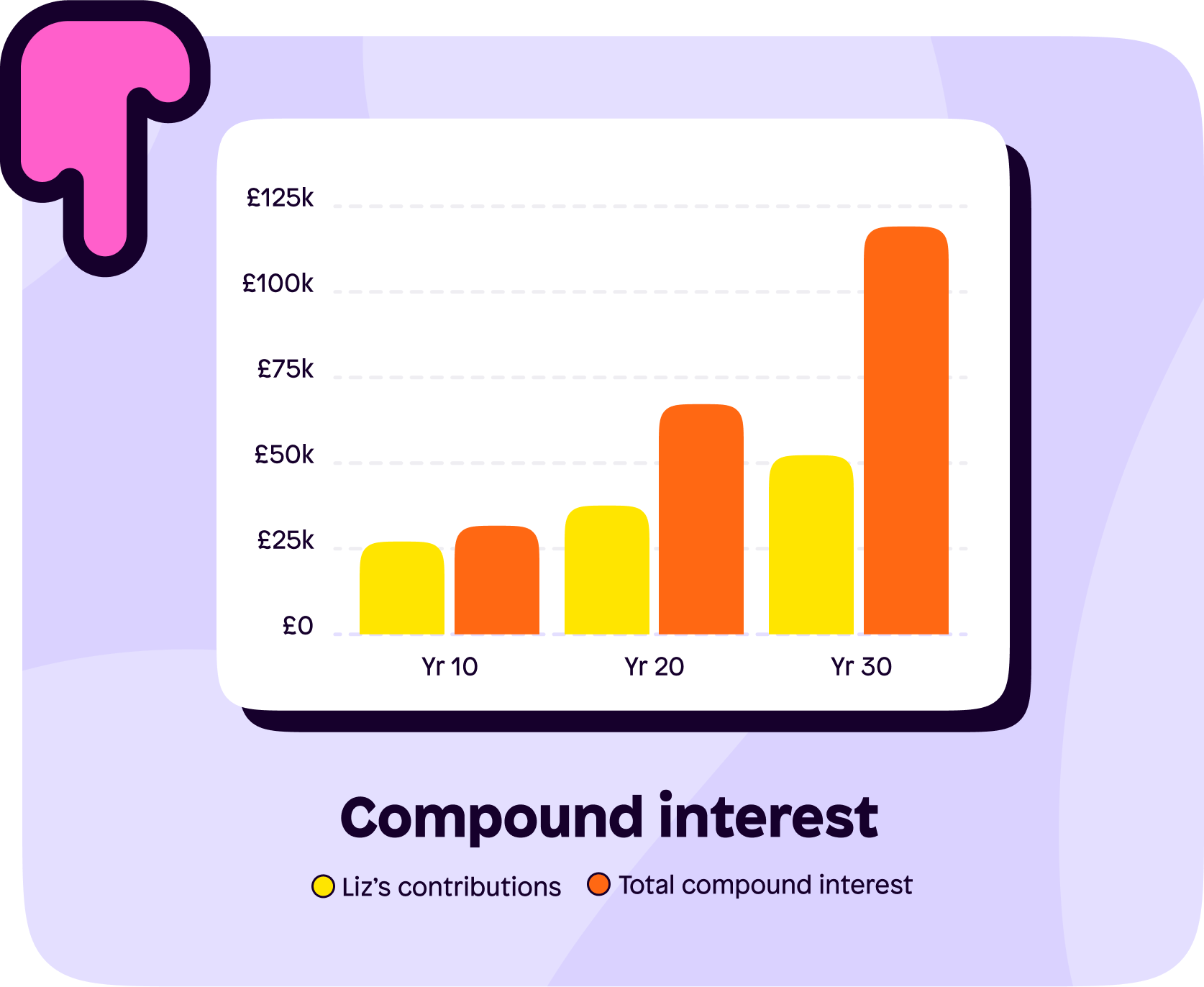 Compound interest - Liz's contributions vs her how much she's generated via compound interest