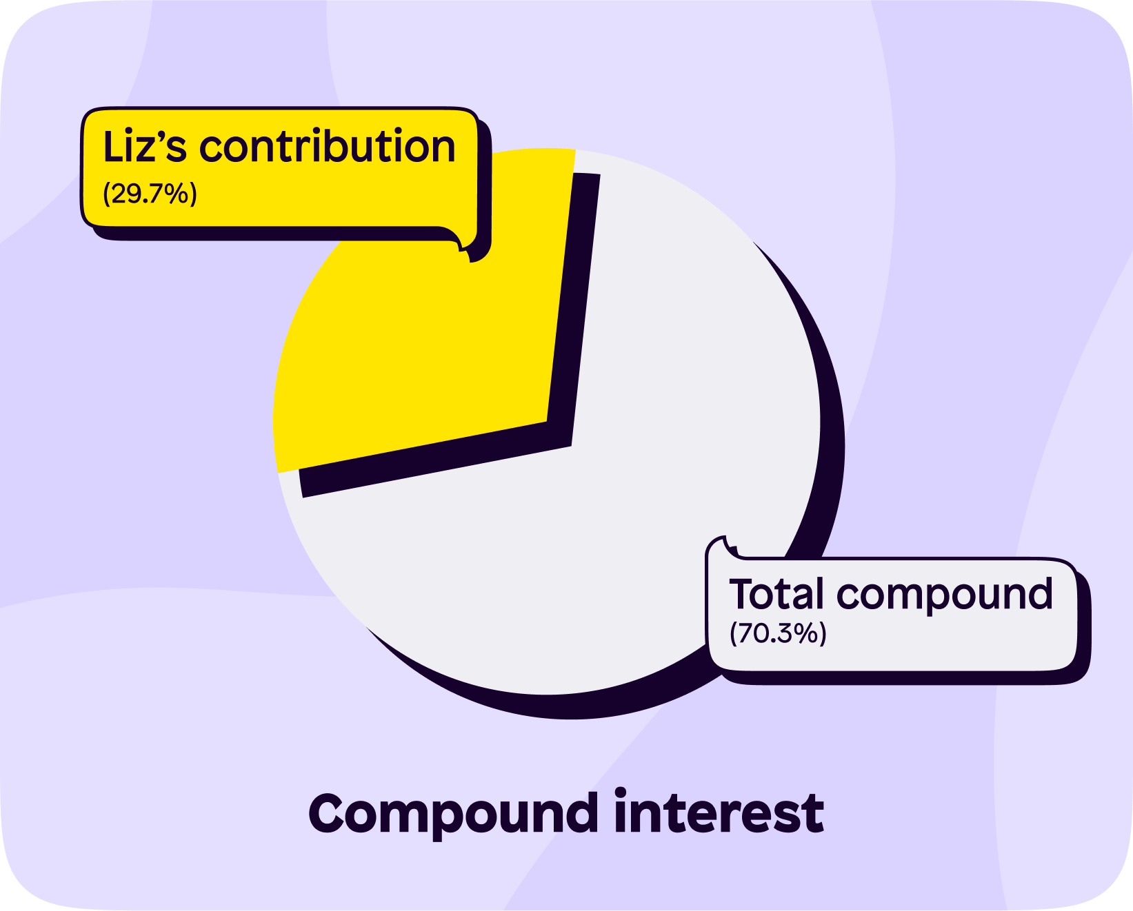 Pie chart of Liz's total contributions with compound interest