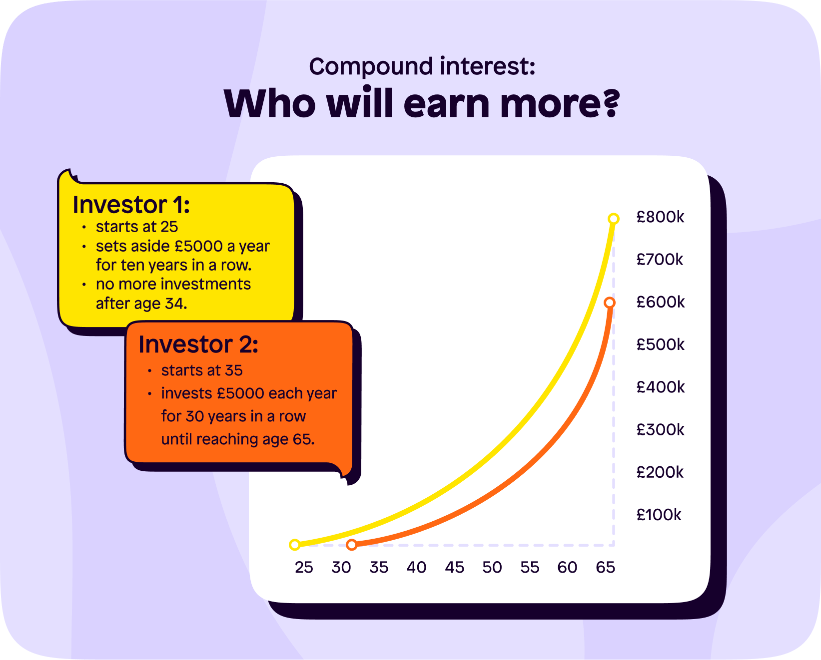 Compound interest graph demonstrating the relationship between time and money