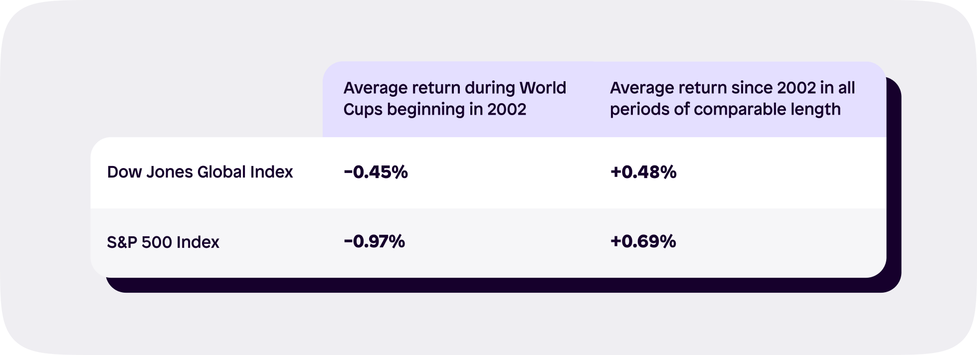 Dow Jones and S&P 500 performance during World Cups