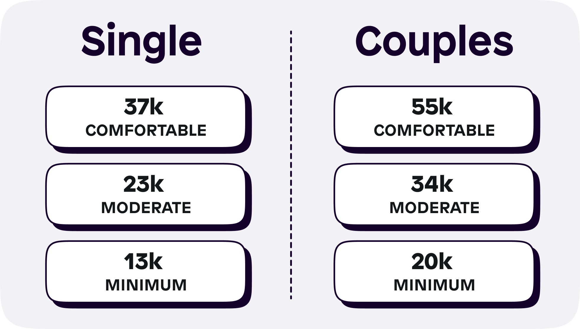 Comfortable, moderate or minimum money amounts needed for a single person and couple in retirement