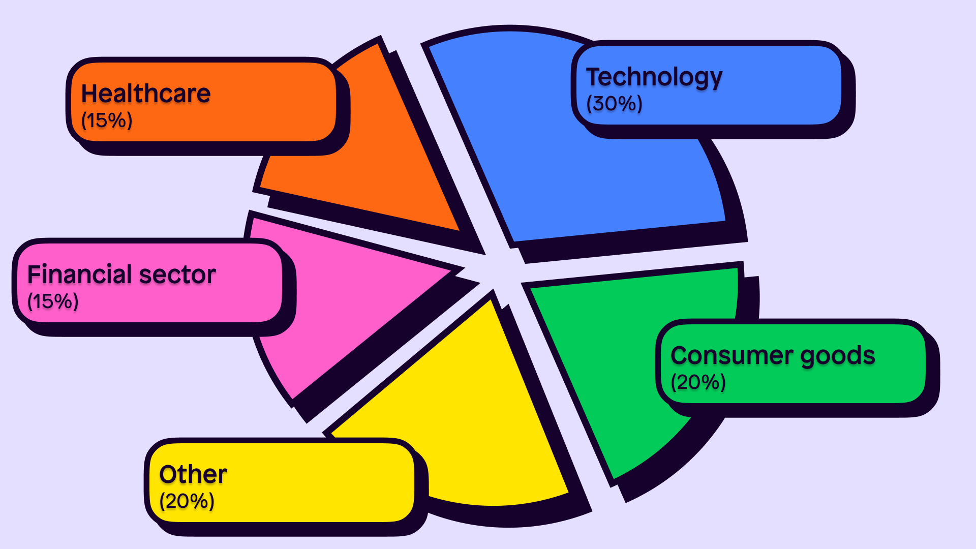 A pie chart showing diversification via industires