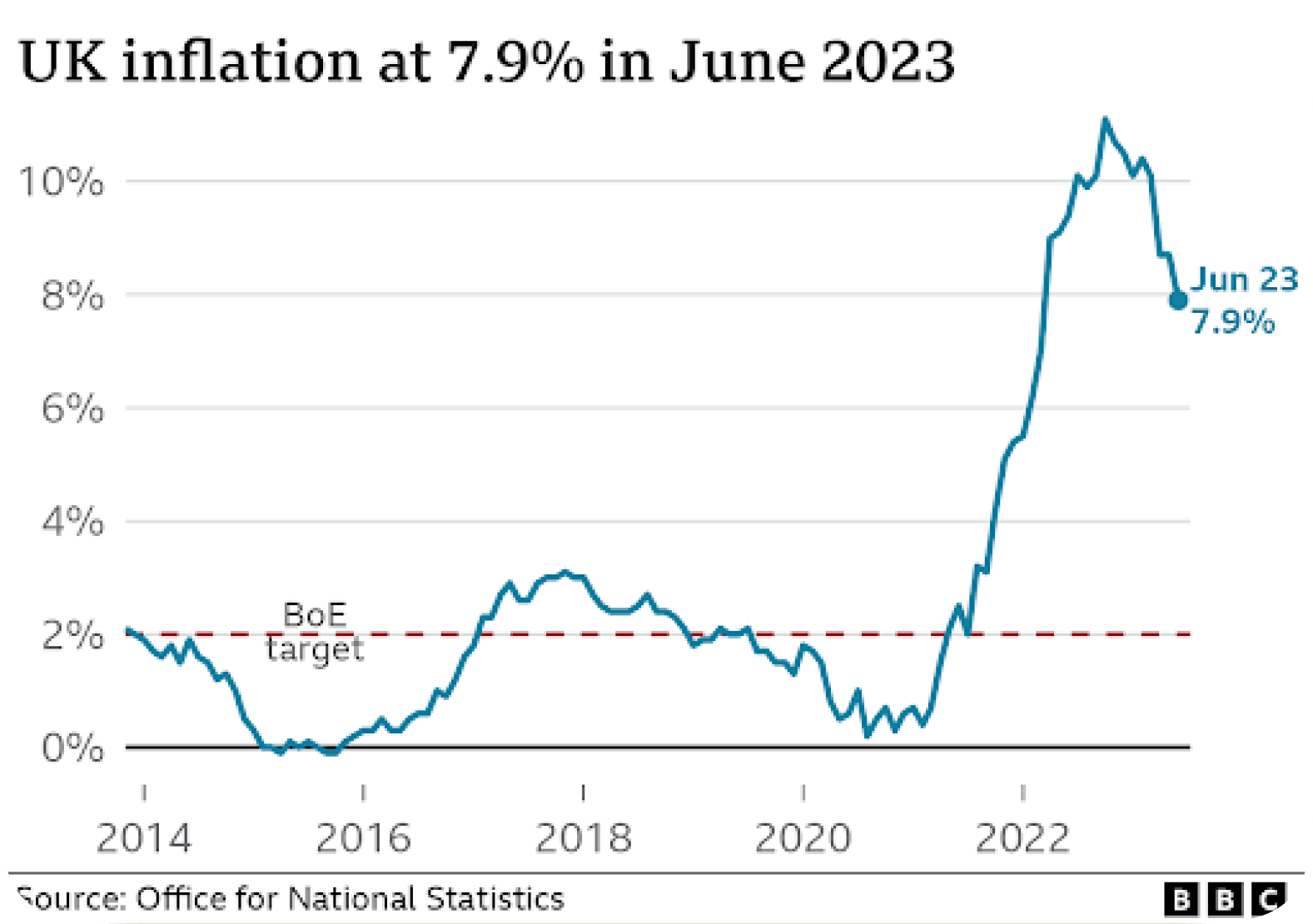 UK inflation June