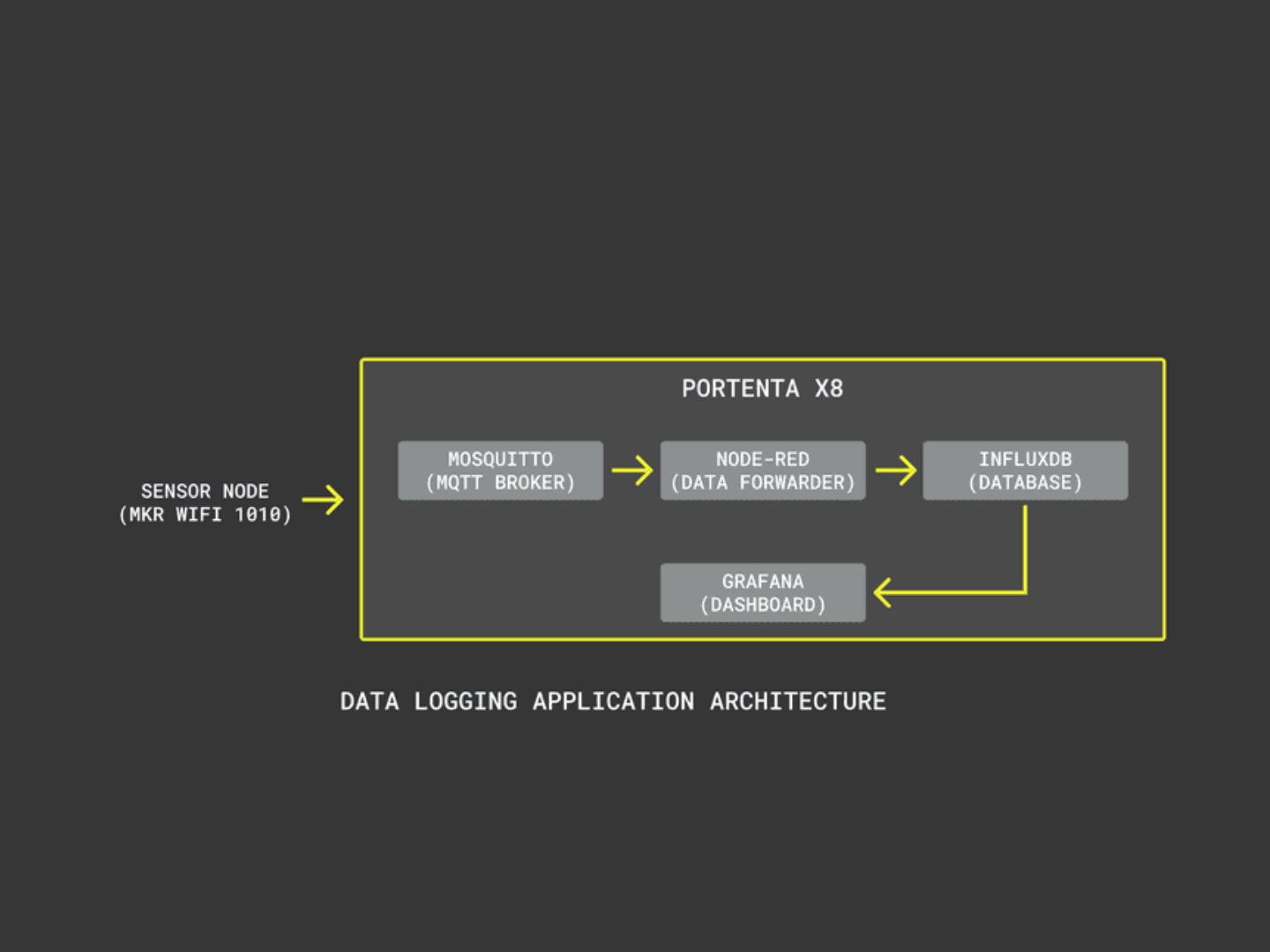 Data Logging with MQTT, Node-RED, InfluxDB and Grafana