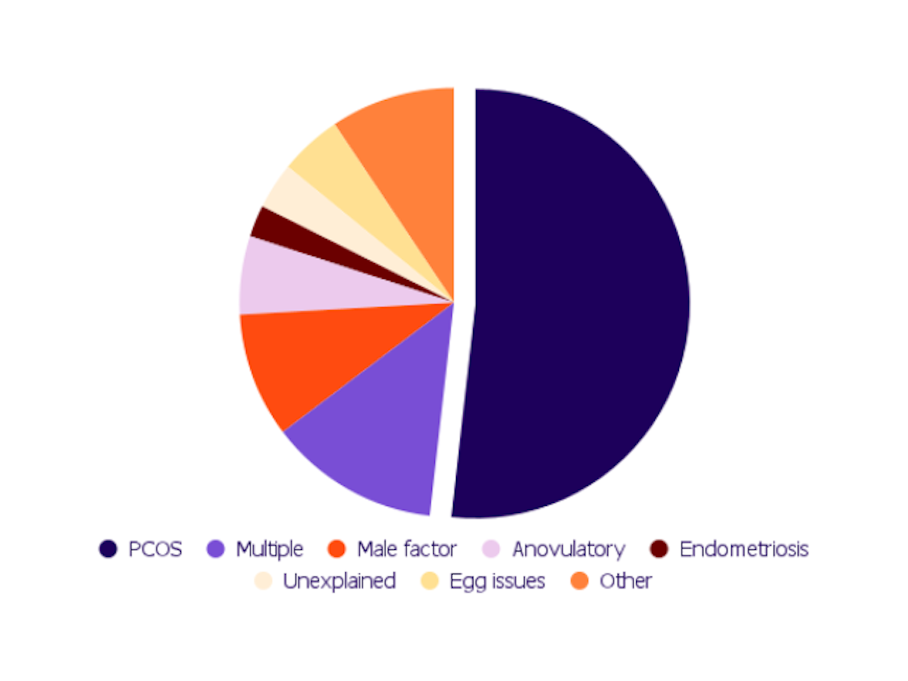 Rita Health© 2022 Study - User attributed causes of infertility