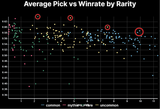 mtga-avg-rarity-overperform