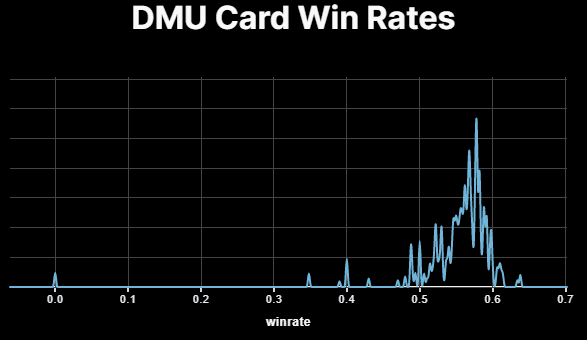 dmu-card-win-rates
