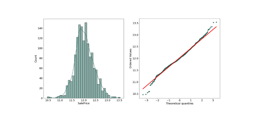 prob_plot_after_saleprice