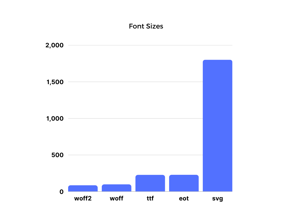 The complete list of font formats and their use — FontsArena