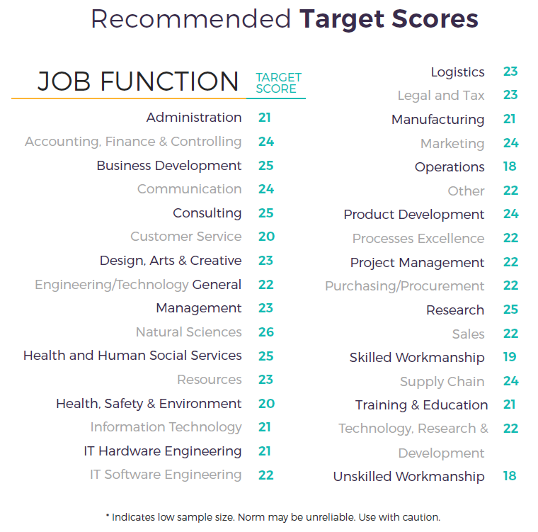 predictive index test scores