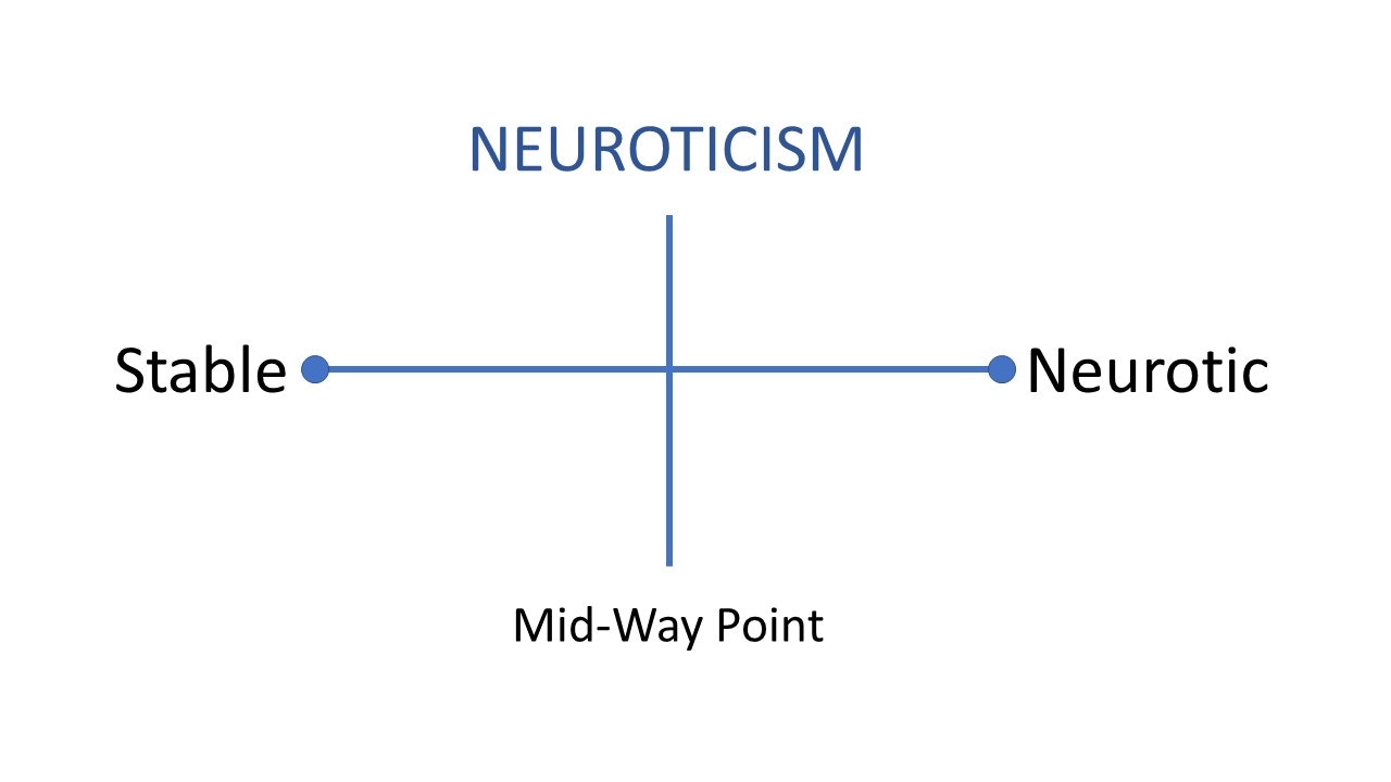The NEO Personality Inventory Test