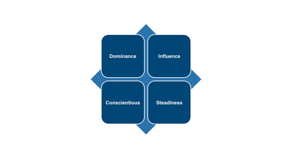 DISC Personality Test