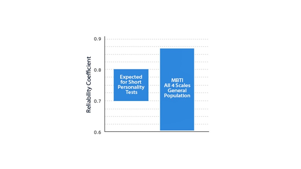 The Myers-Briggs Assessment Test