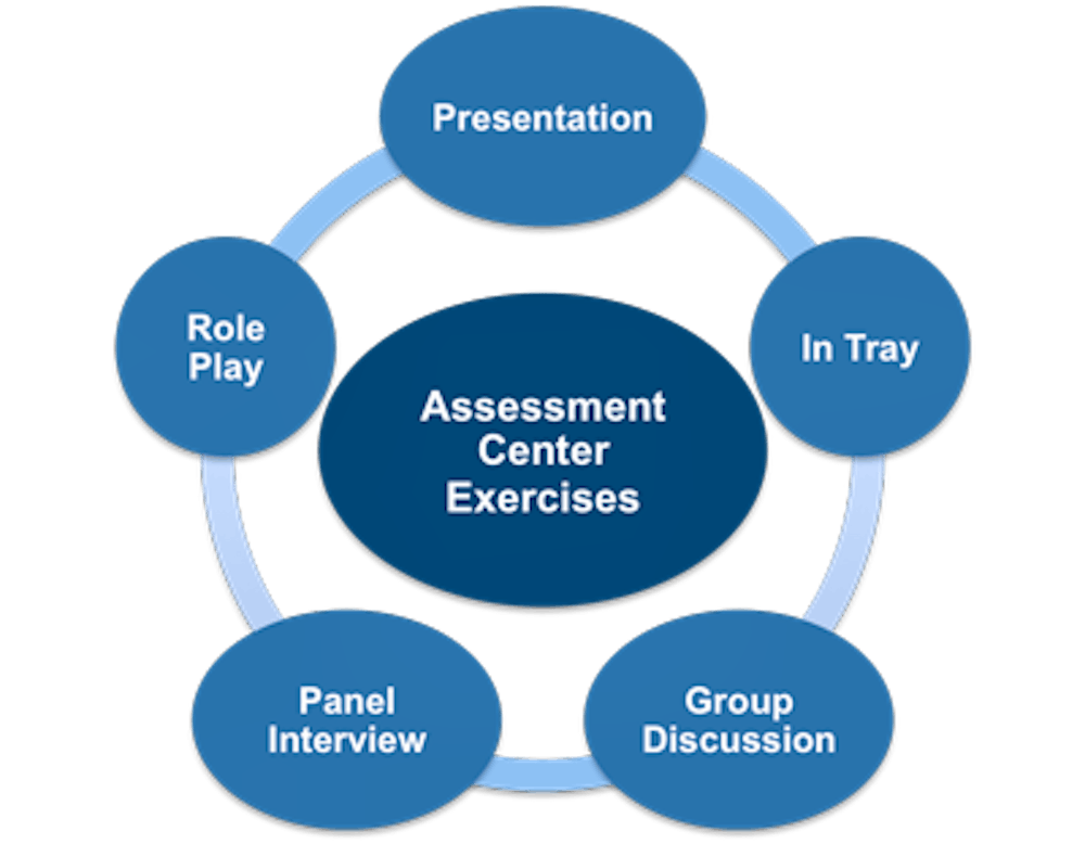 Assessment Centre