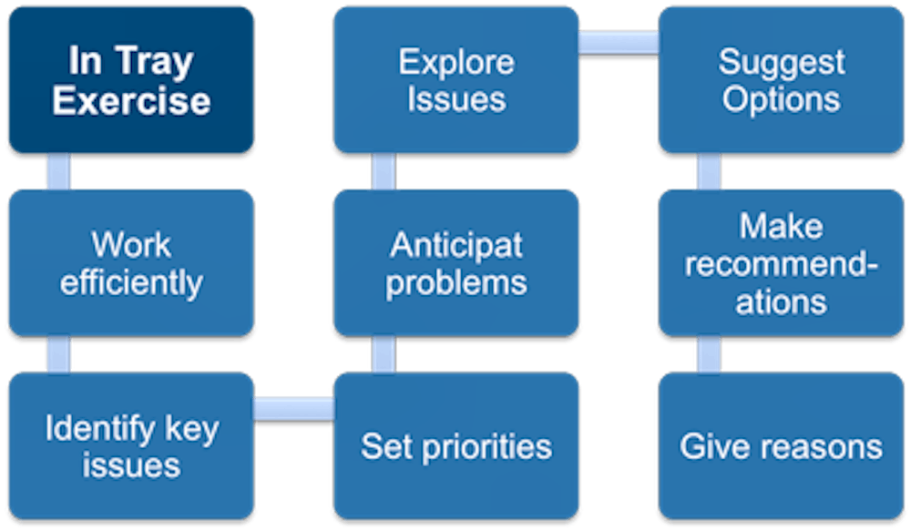 Assessment Centres