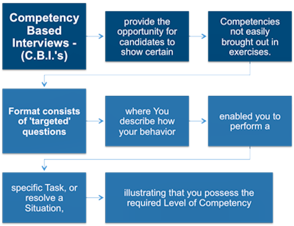 Assessment Centres