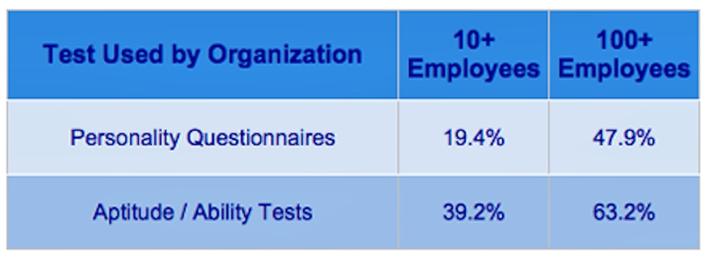 Psychometric Tests