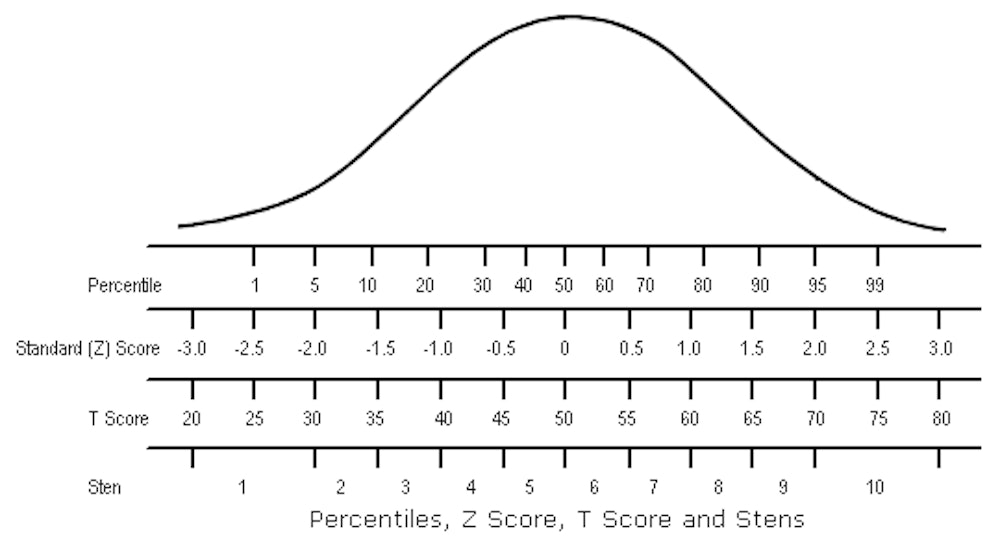 Psychometric Tests