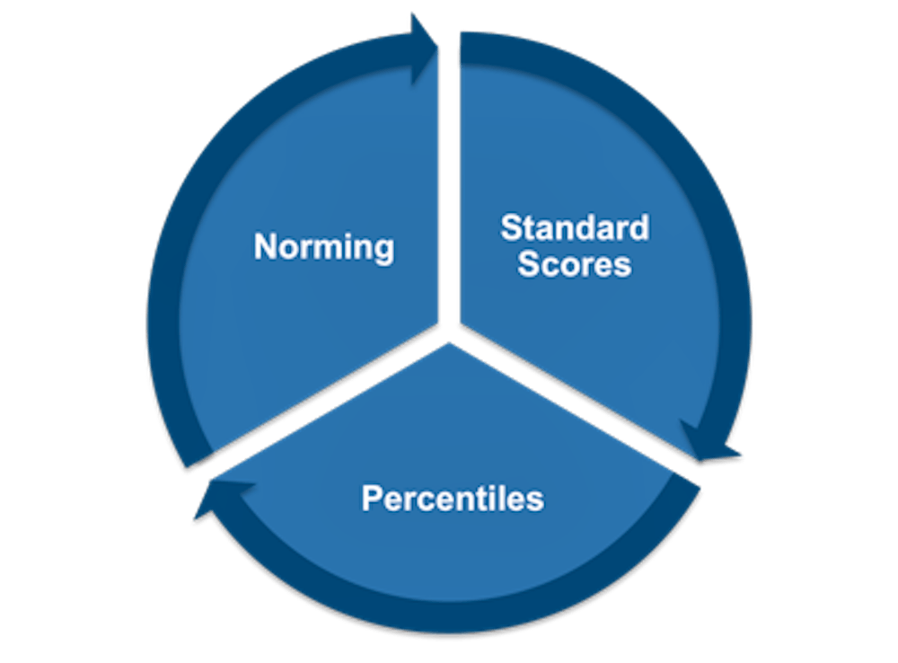 Psychometric Tests