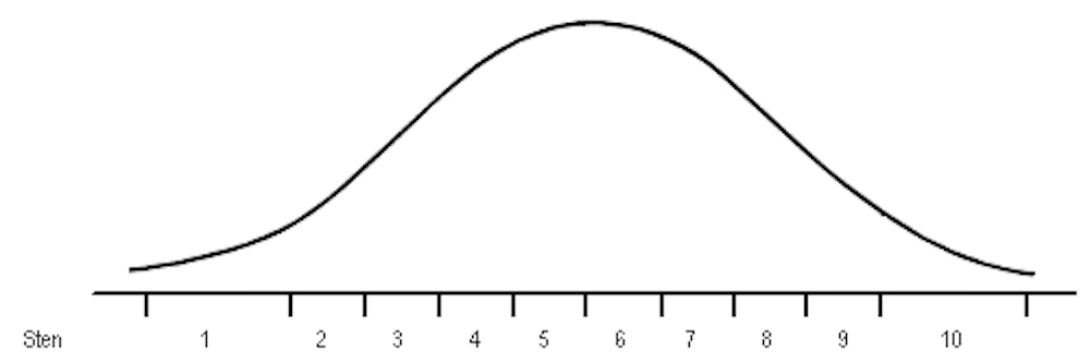 Psychometric Tests