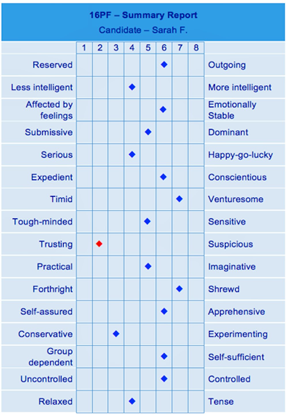 Personality Tests