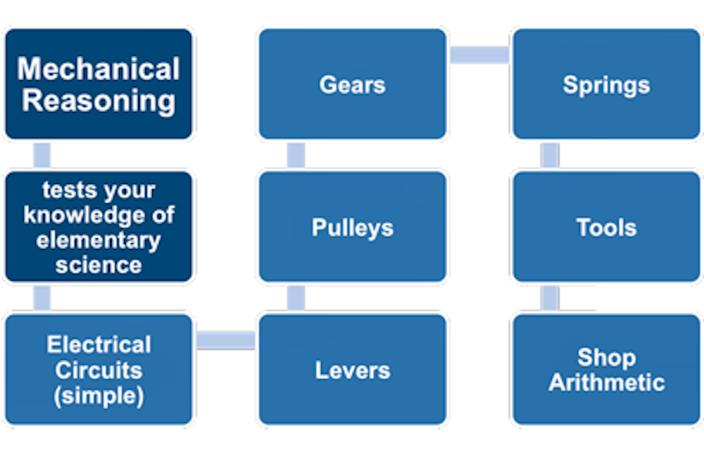 Mechanical Reasoning Tests