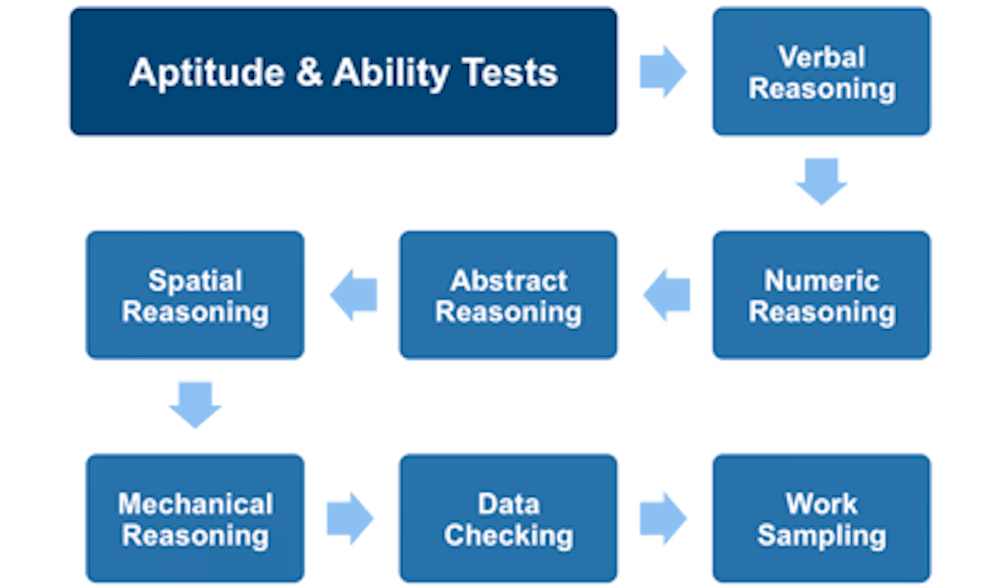 Can I Prepare for Aptitude Tests?