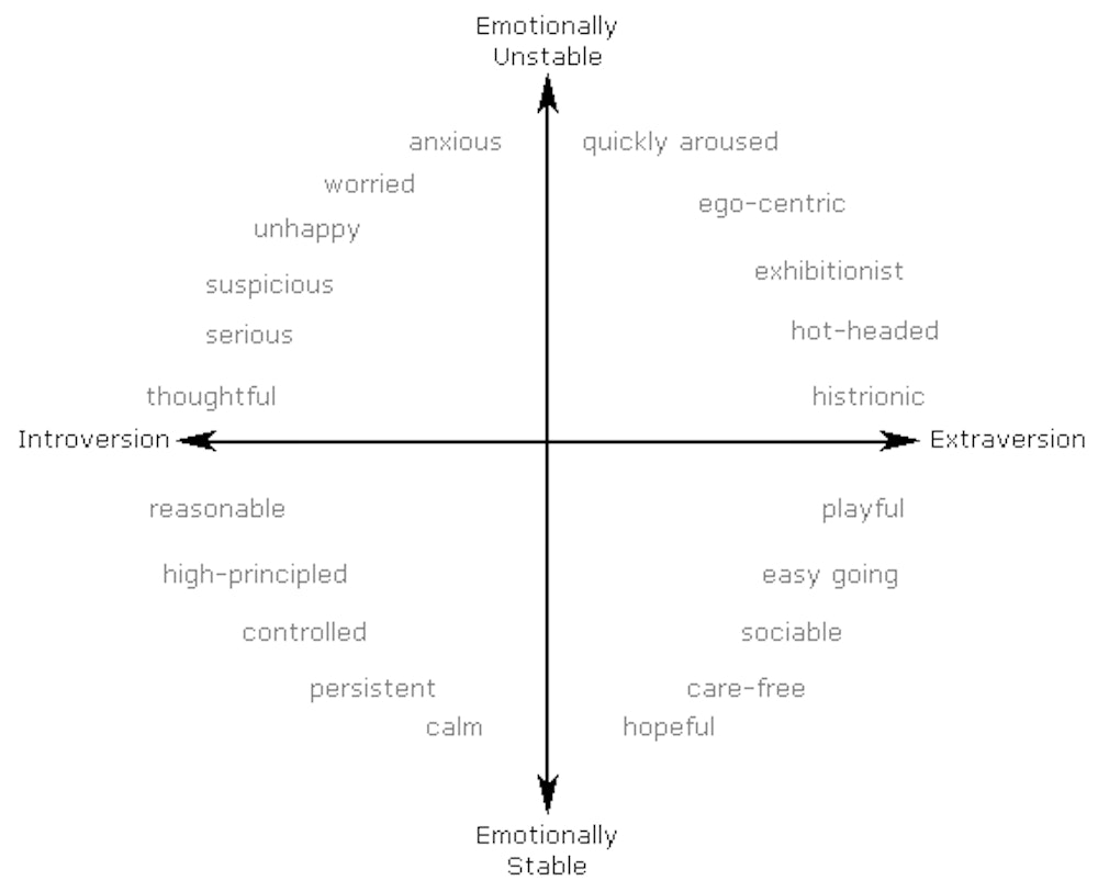 The History of Personality Testing