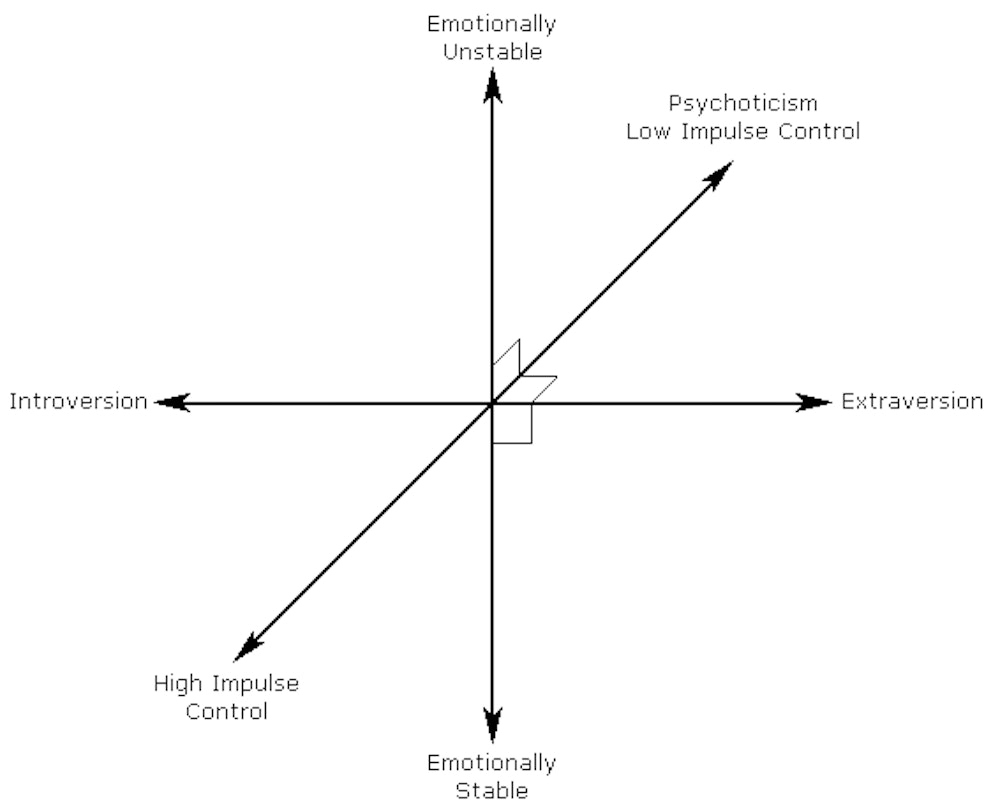 The History of Personality Testing
