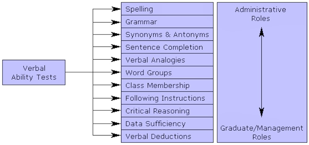 Verbal Ability Tests