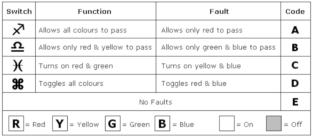 Fault Diagnosis Test, functions, fault