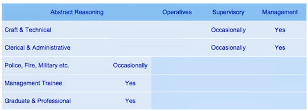 Practice Abstract Reasoning Tests