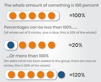 How to Solve Percentage Problems