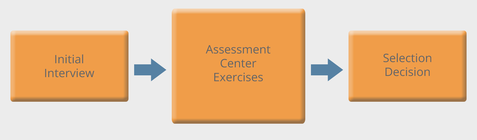 Assessment Centres