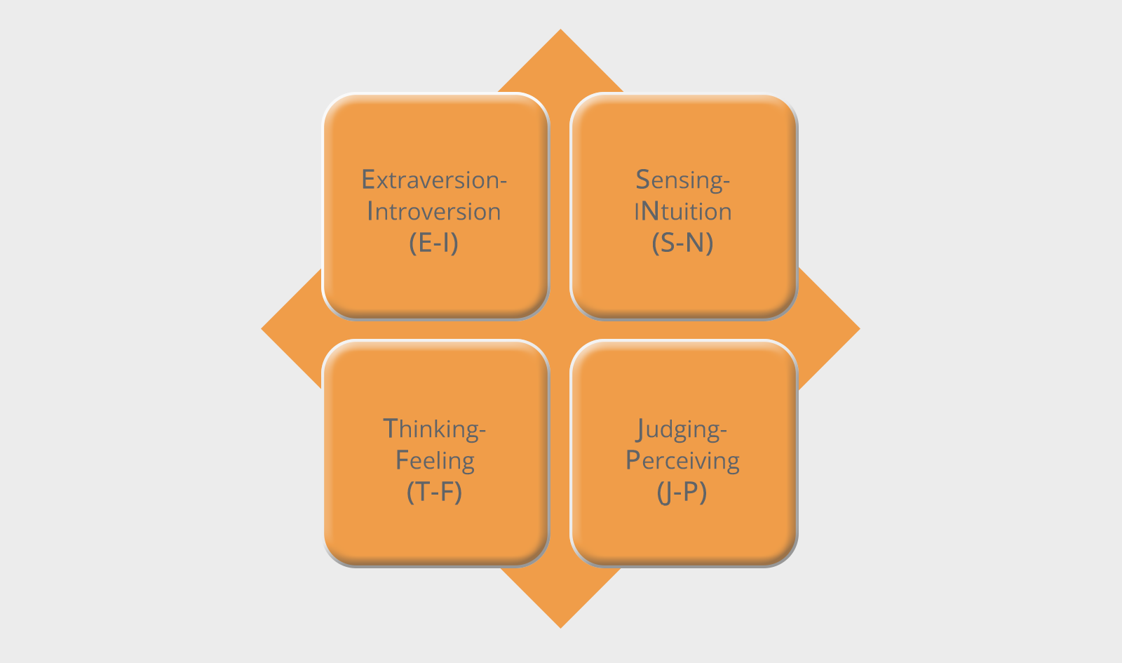 What do the letters in the Myers-Briggs test stand for?