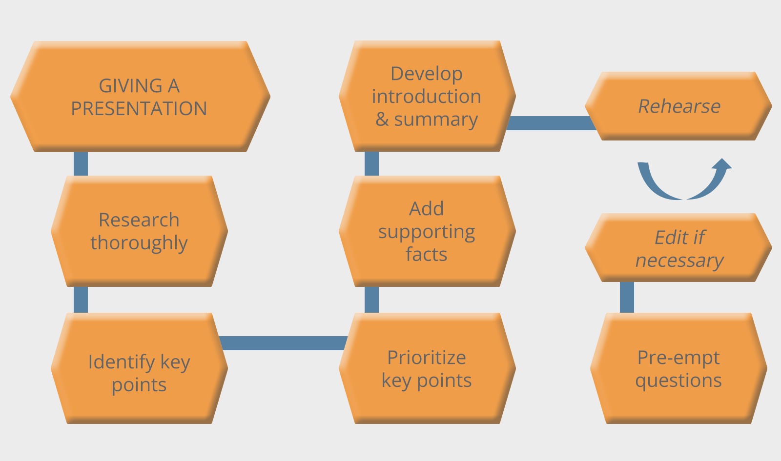 case study presentation assessment centre