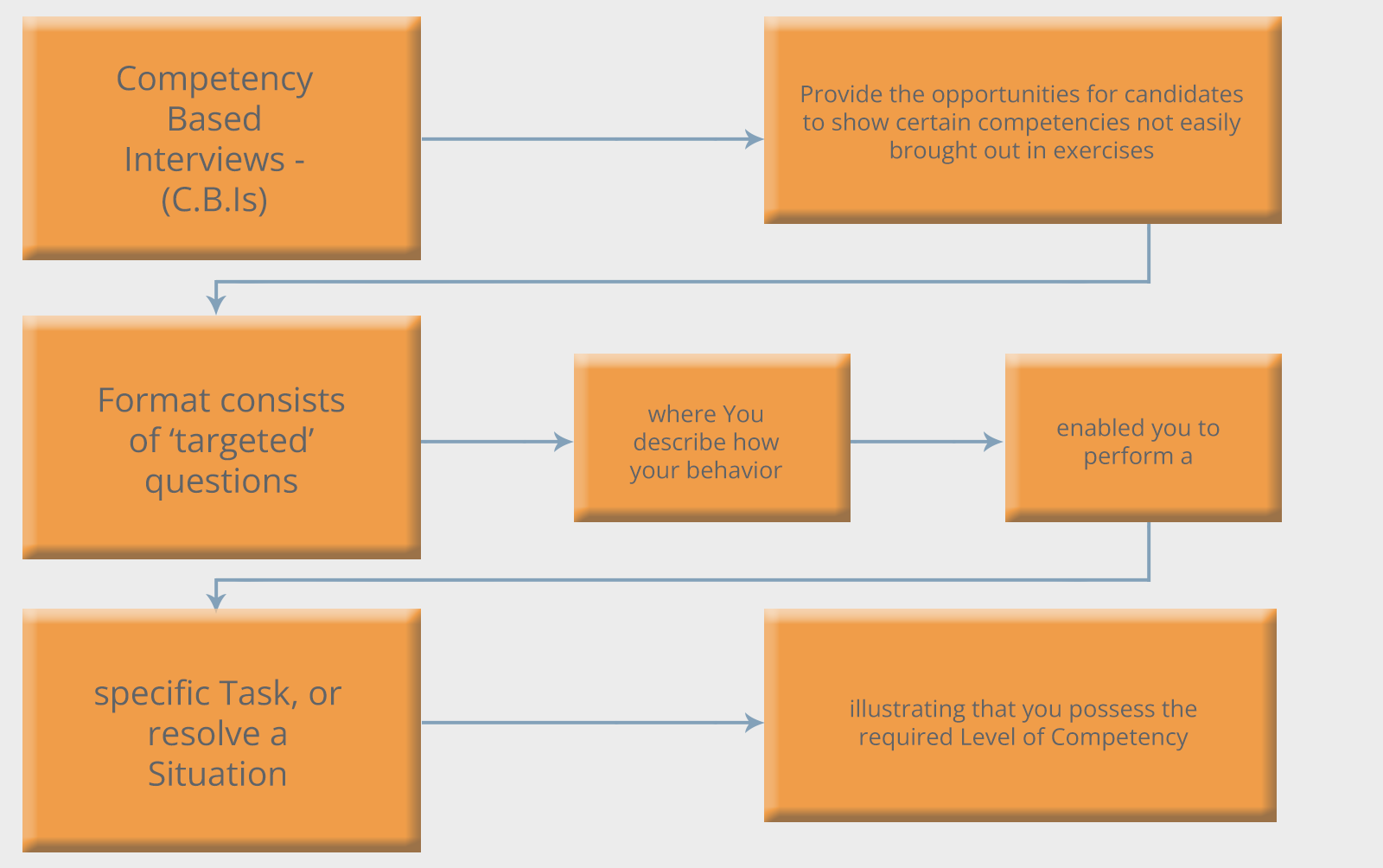 Assessment Centres