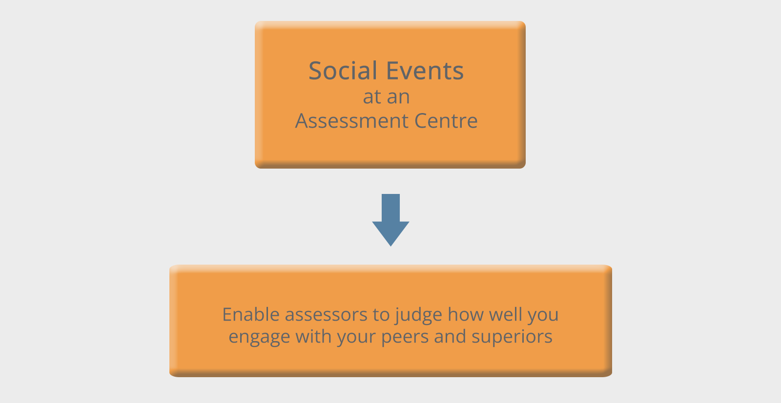 Assessment Centres